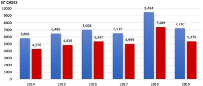 Use and Misuse of Emergency Room for Children: Features of Walk-In Consultations and Parental Motivations in a Hospital in Southern Italy